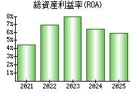 総資産利益率(ROA)