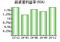 総資産利益率(ROA)