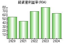 総資産利益率(ROA)