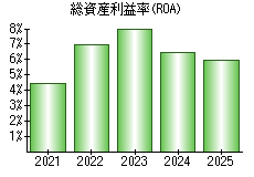 総資産利益率(ROA)