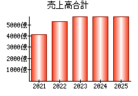 売上高合計