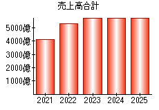 売上高合計