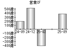 営業活動によるキャッシュフロー