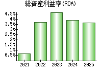 総資産利益率(ROA)