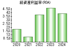総資産利益率(ROA)