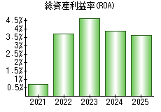 総資産利益率(ROA)