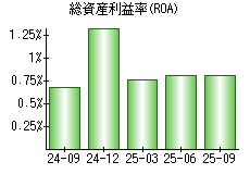 総資産利益率(ROA)