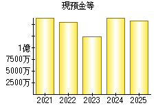 現預金等