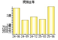 現預金等