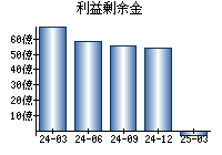 利益剰余金