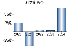 利益剰余金