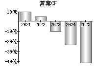 営業活動によるキャッシュフロー