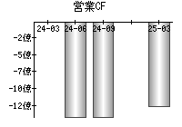 営業活動によるキャッシュフロー