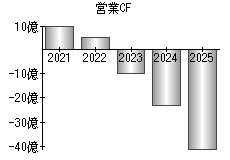営業活動によるキャッシュフロー