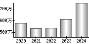 平均年収（単独）