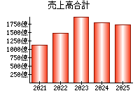 売上高合計