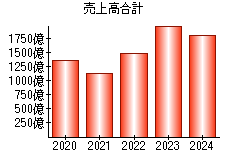 売上高合計