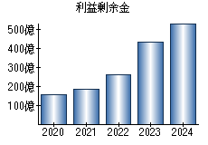 利益剰余金