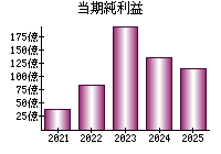 当期純利益
