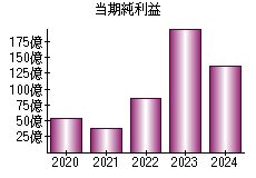 当期純利益