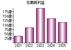 当期純利益