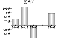 営業活動によるキャッシュフロー
