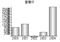 営業活動によるキャッシュフロー