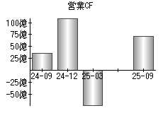 営業活動によるキャッシュフロー