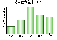 総資産利益率(ROA)