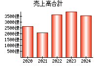 売上高合計