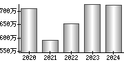 平均年収