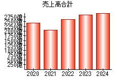 売上高合計