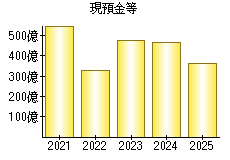 現預金等