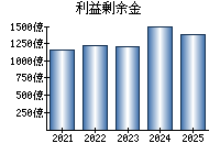 利益剰余金