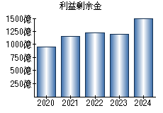 利益剰余金