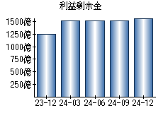 利益剰余金