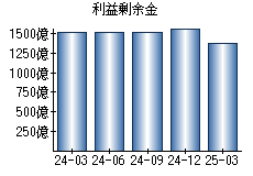利益剰余金