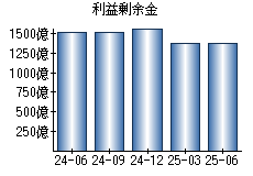 利益剰余金