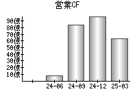 営業活動によるキャッシュフロー