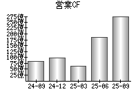 営業活動によるキャッシュフロー