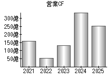 営業活動によるキャッシュフロー