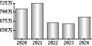 平均年収（単独）