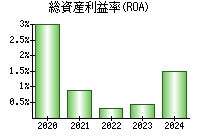 総資産利益率(ROA)