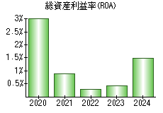 総資産利益率(ROA)