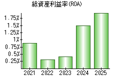 総資産利益率(ROA)