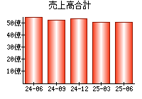 売上高合計