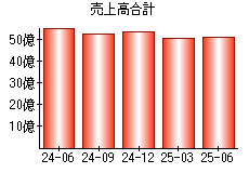 売上高合計
