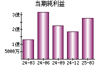 当期純利益