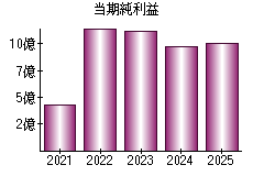 当期純利益