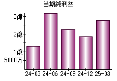 当期純利益